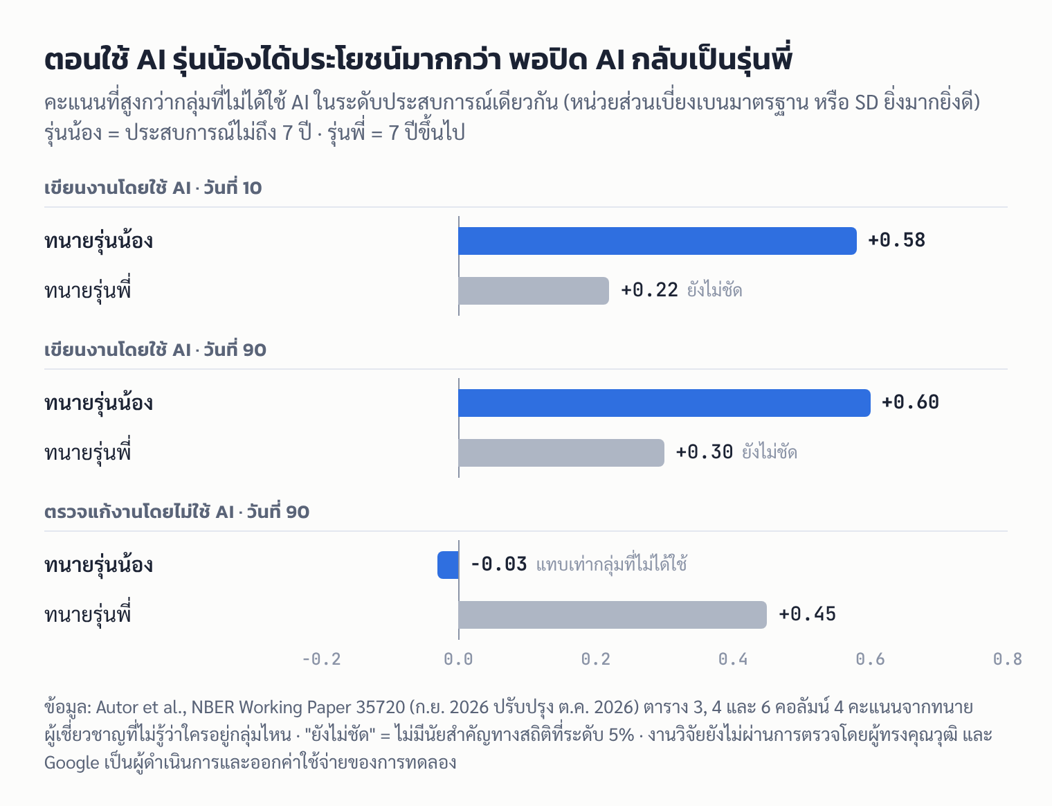 กราฟแท่ง: ผลของการใช้ AI ต่อทนายรุ่นน้องและรุ่นพี่ ในงานเขียนที่ใช้ AI วันที่ 10 และ 90 กับงานตรวจแก้ที่ห้ามใช้ AI วันที่ 90