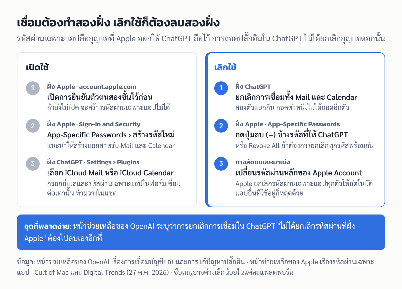ขั้นตอนเปิดใช้และเลิกใช้ปลั๊กอิน iCloud ใน ChatGPT ซึ่งต้องทำทั้งฝั่ง Apple และฝั่ง ChatGPT