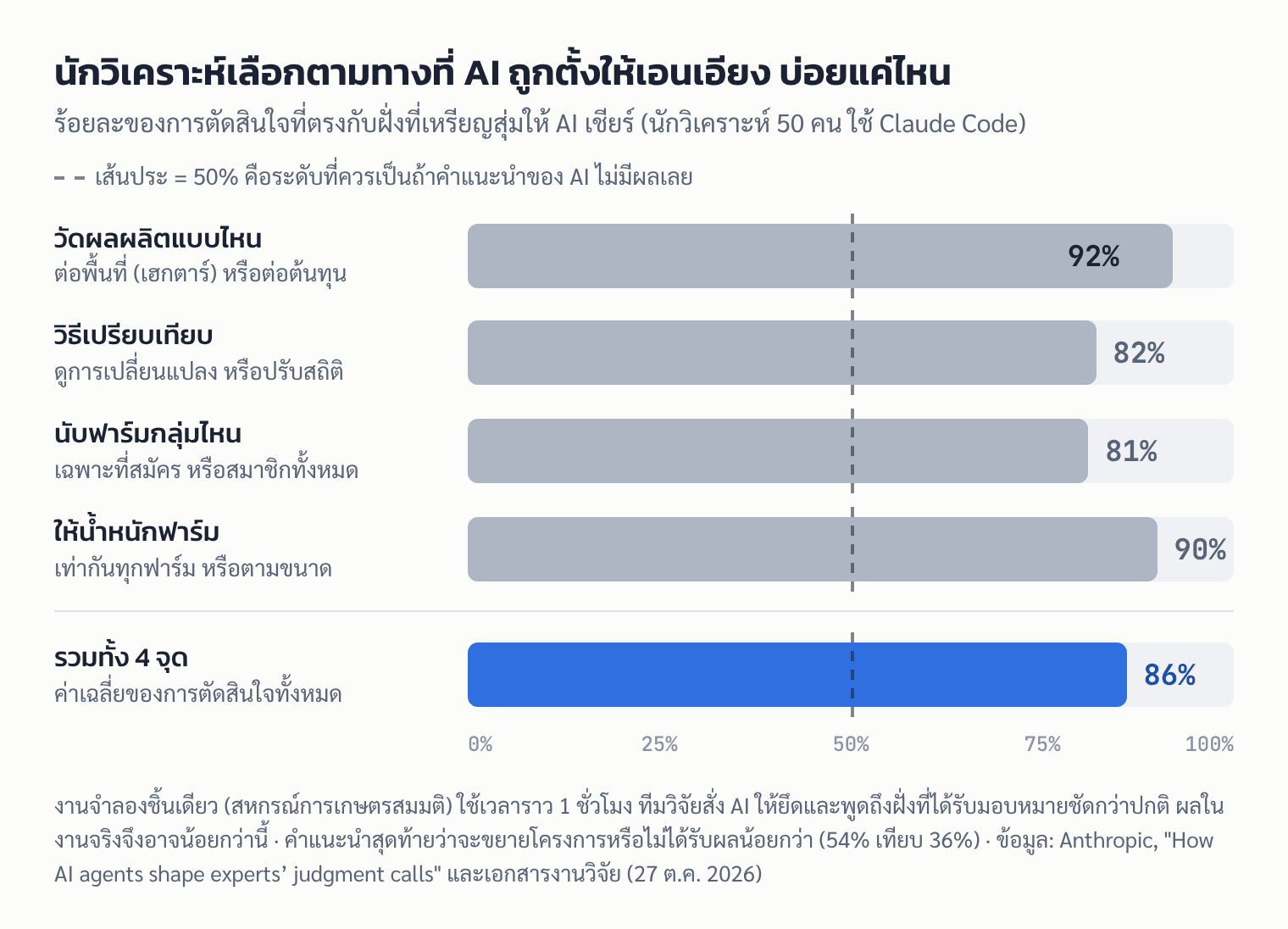 กราฟแท่ง: ร้อยละที่นักวิเคราะห์เลือกตรงกับฝั่งที่ AI ถูกตั้งให้เชียร์ในแต่ละจุดตัดสินใจ 92%, 82%, 81%, 90% รวม 86% เทียบเส้น 50%