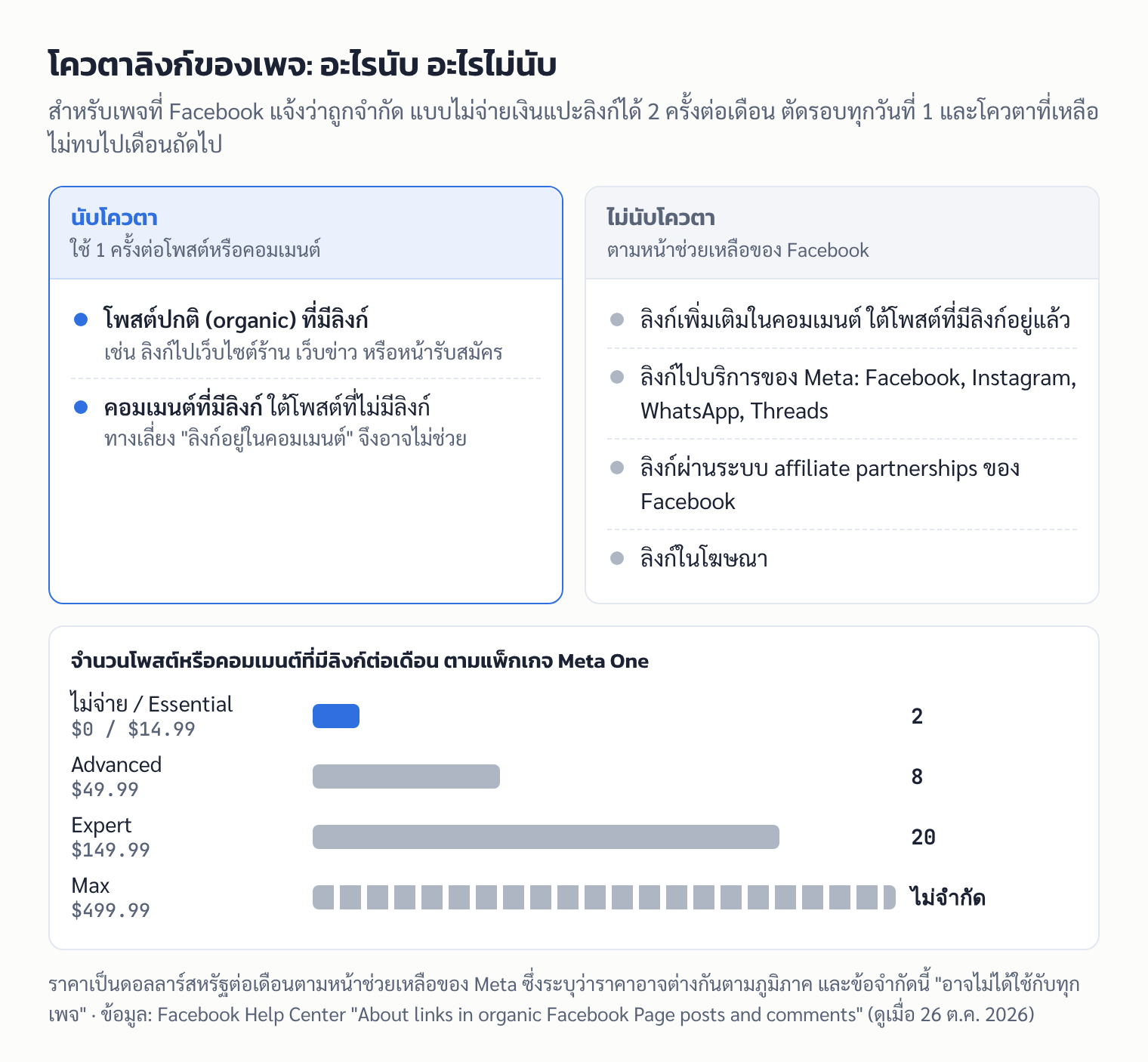 แผนภาพลิงก์ที่นับและไม่นับโควตาของเพจ Facebook พร้อมจำนวนลิงก์ต่อเดือนของแต่ละแพ็กเกจ Meta One