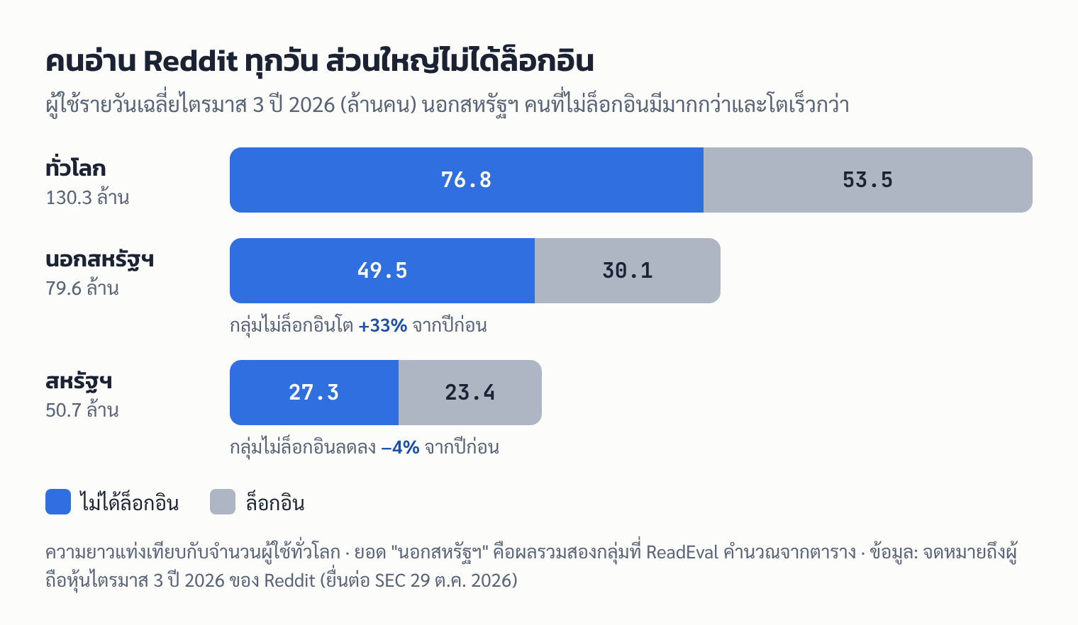 แผนภูมิแท่งผู้ใช้รายวันของ Reddit ไตรมาส 3 ปี 2026 แยกคนที่ล็อกอินกับไม่ล็อกอิน ทั่วโลก นอกสหรัฐฯ และสหรัฐฯ