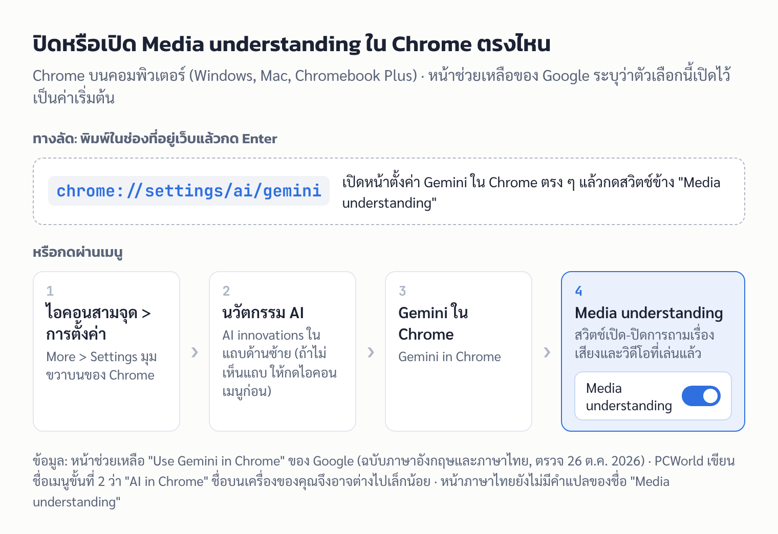 แผนภาพเส้นทางเมนูใน Chrome สำหรับเปิดหรือปิดสวิตช์ Media understanding ผ่านทางลัด chrome://settings/ai/gemini หรือการตั้งค่า > นวัตกรรม AI > Gemini ใน Chrome