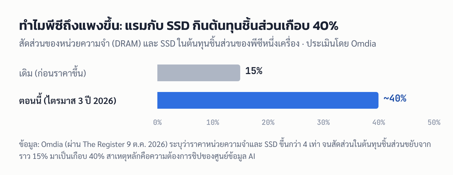 แผนภูมิ: สัดส่วนของ DRAM และ SSD ในต้นทุนชิ้นส่วนของพีซีขยับจากราว 15% มาเป็นเกือบ 40% ตามการประเมินของ Omdia