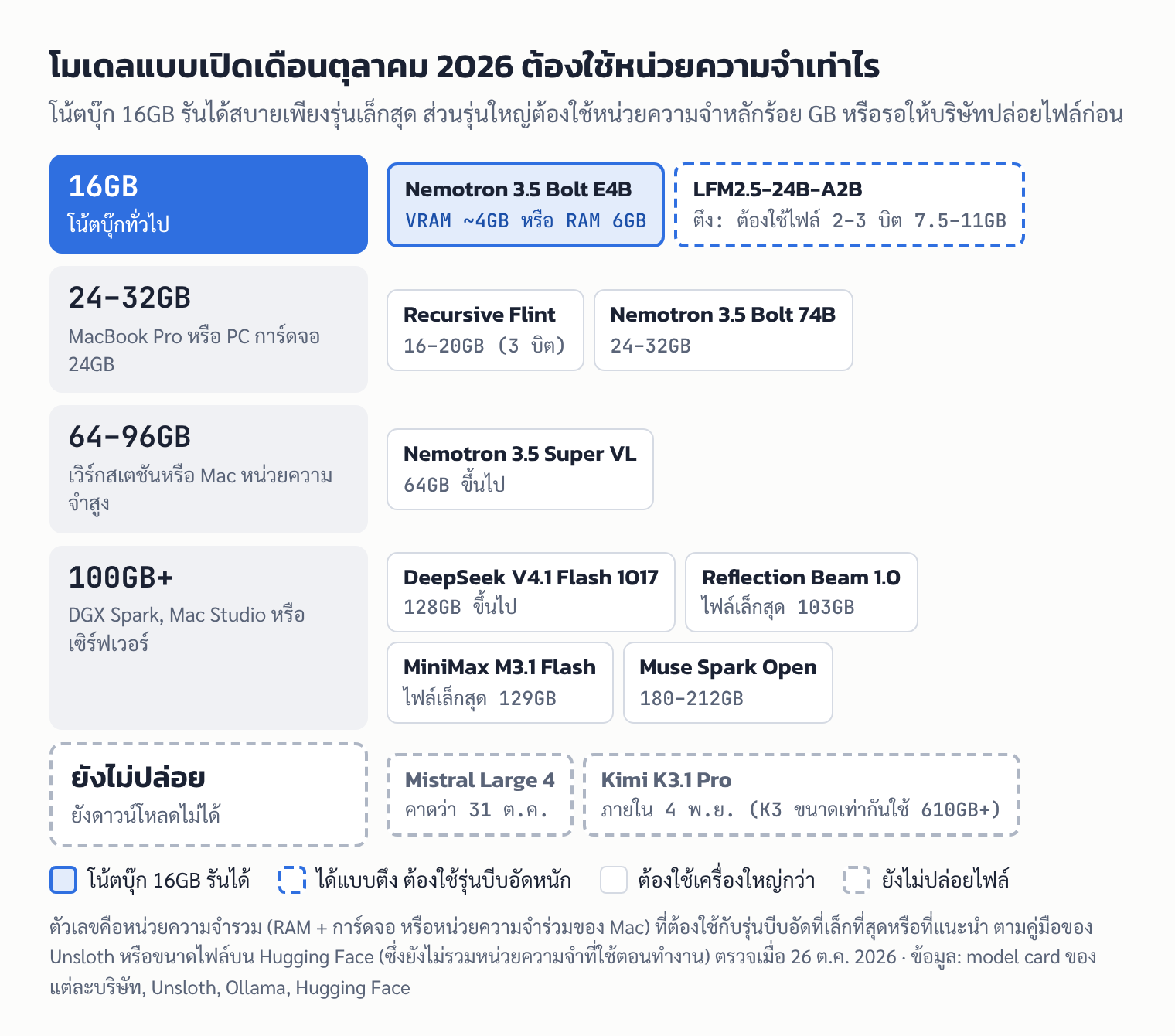 แผนภาพ: โมเดลแบบเปิดเดือนตุลาคม 2026 จัดตามหน่วยความจำที่ต้องใช้ ตั้งแต่โน้ตบุ๊ก 16GB ถึงเครื่อง 100GB ขึ้นไป และตัวที่ยังไม่ปล่อยไฟล์