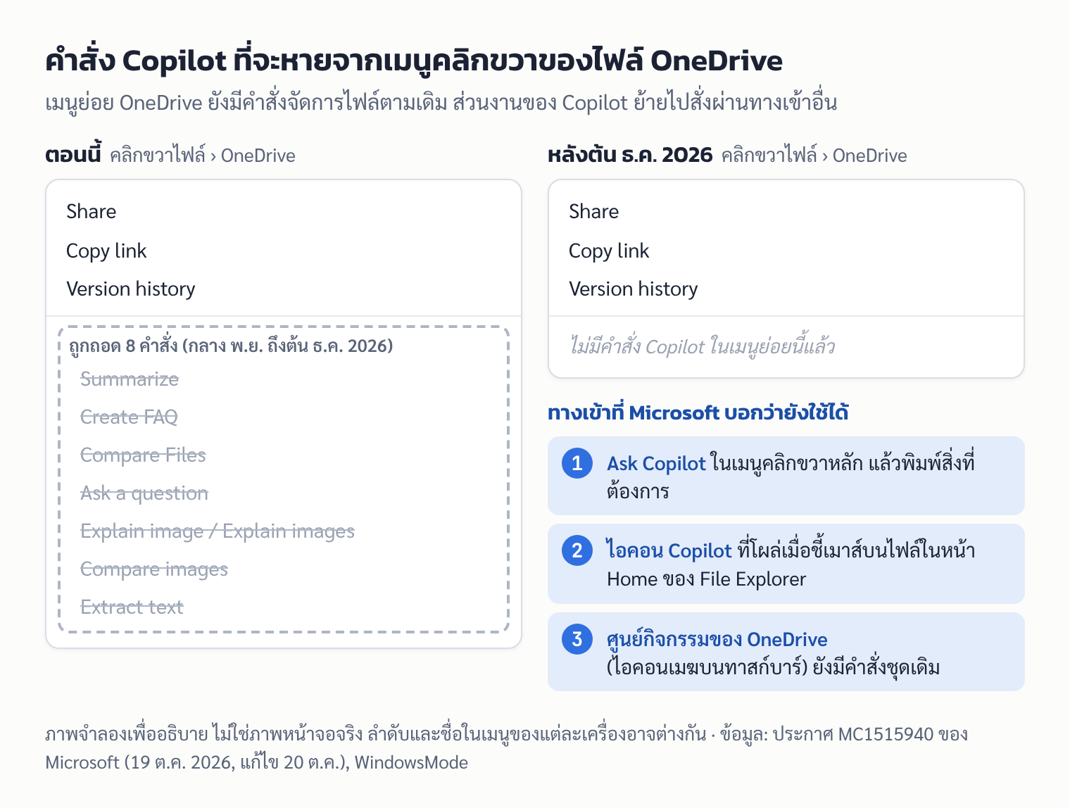 ภาพจำลองเมนูคลิกขวาของไฟล์ OneDrive ก่อนและหลังถอดคำสั่ง Copilot 8 รายการ พร้อมทางเข้า 3 ทางที่ยังใช้ได้