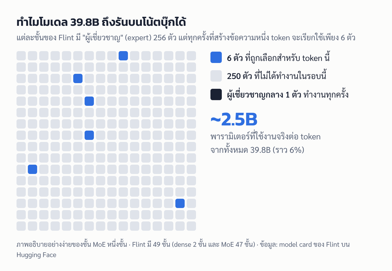แผนภาพ: Flint เรียกใช้ผู้เชี่ยวชาญ 6 จาก 256 ตัวต่อ token