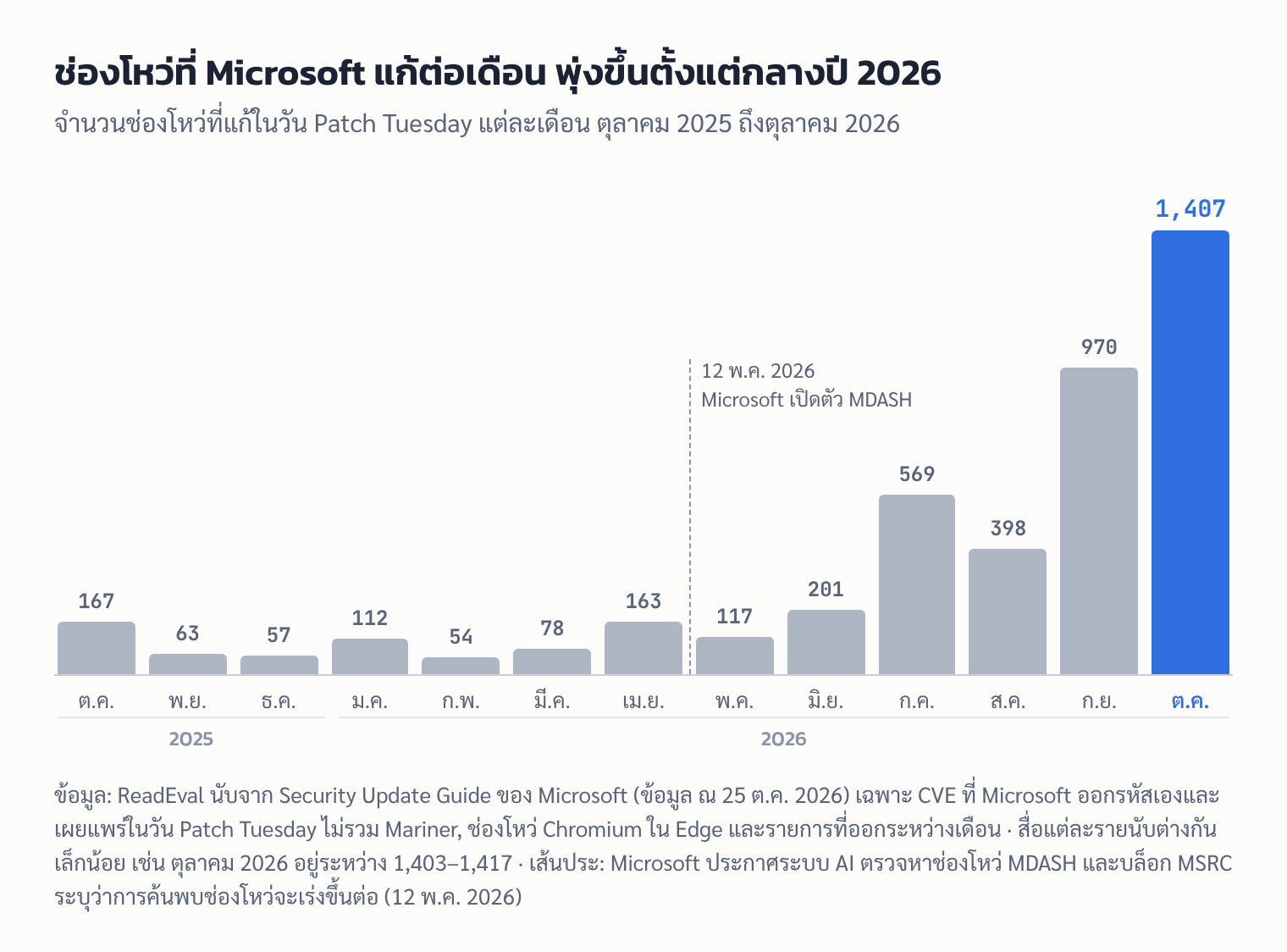 กราฟแท่งจำนวนช่องโหว่ที่ Microsoft แก้ในวัน Patch Tuesday ตุลาคม 2025 ถึงตุลาคม 2026 อยู่ราว 50–170 รายการต่อเดือนก่อนพุ่งขึ้นตั้งแต่กรกฎาคม 2026 เป็น 970 ในเดือนกันยายน และ 1,407 ในเดือนตุลาคม