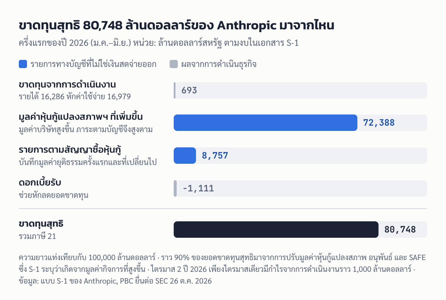 กราฟแท่งแยกที่มาของขาดทุนสุทธิ 80,748 ล้านดอลลาร์ของ Anthropic ครึ่งแรกปี 2026 ส่วนใหญ่มาจากการปรับมูลค่าหุ้นกู้แปลงสภาพ