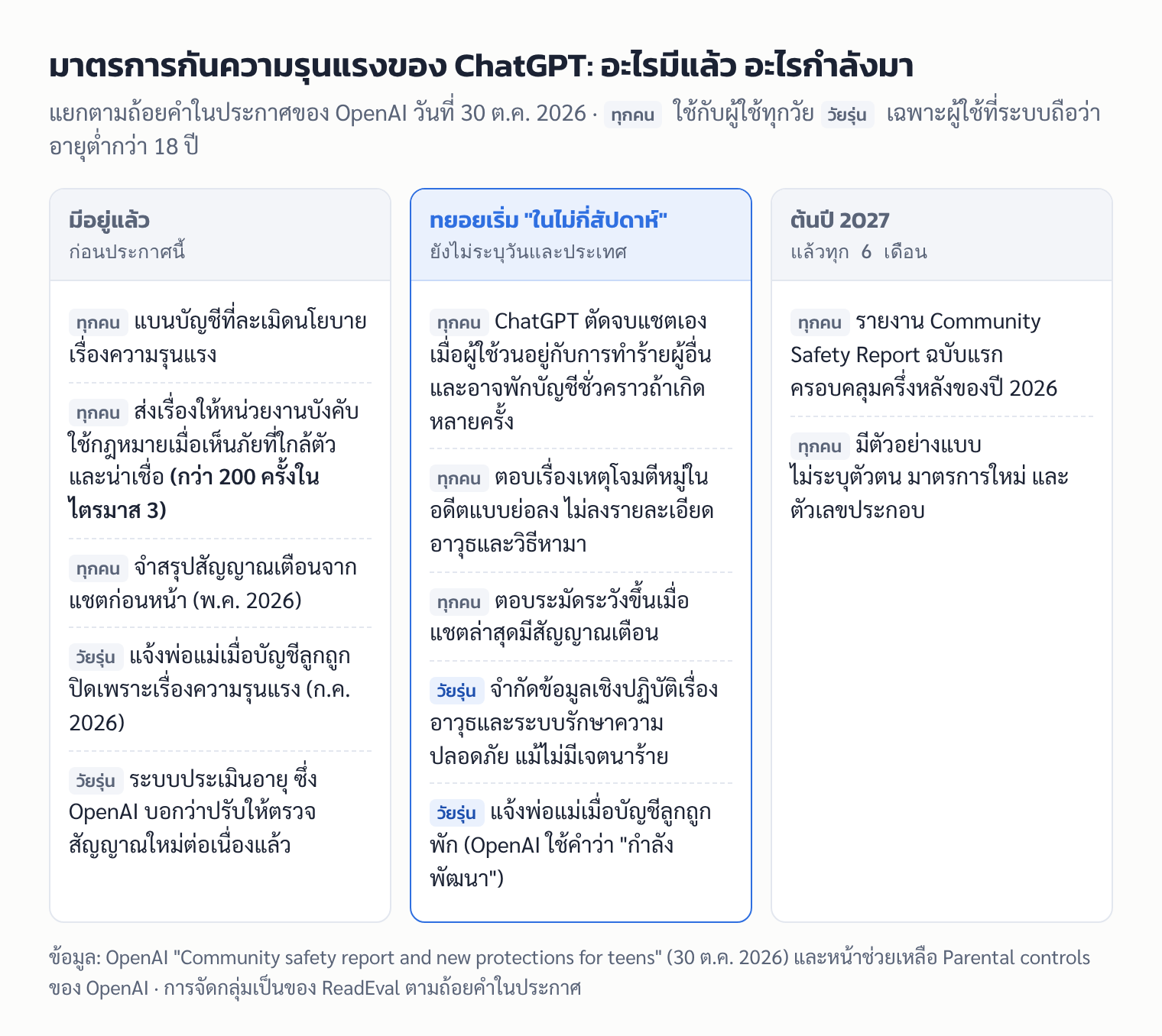 ตารางภาพแยกมาตรการกันความรุนแรงของ ChatGPT เป็นสามช่วง คือมีอยู่แล้ว ทยอยเริ่มในไม่กี่สัปดาห์ และรายงานฉบับแรกต้นปี 2027