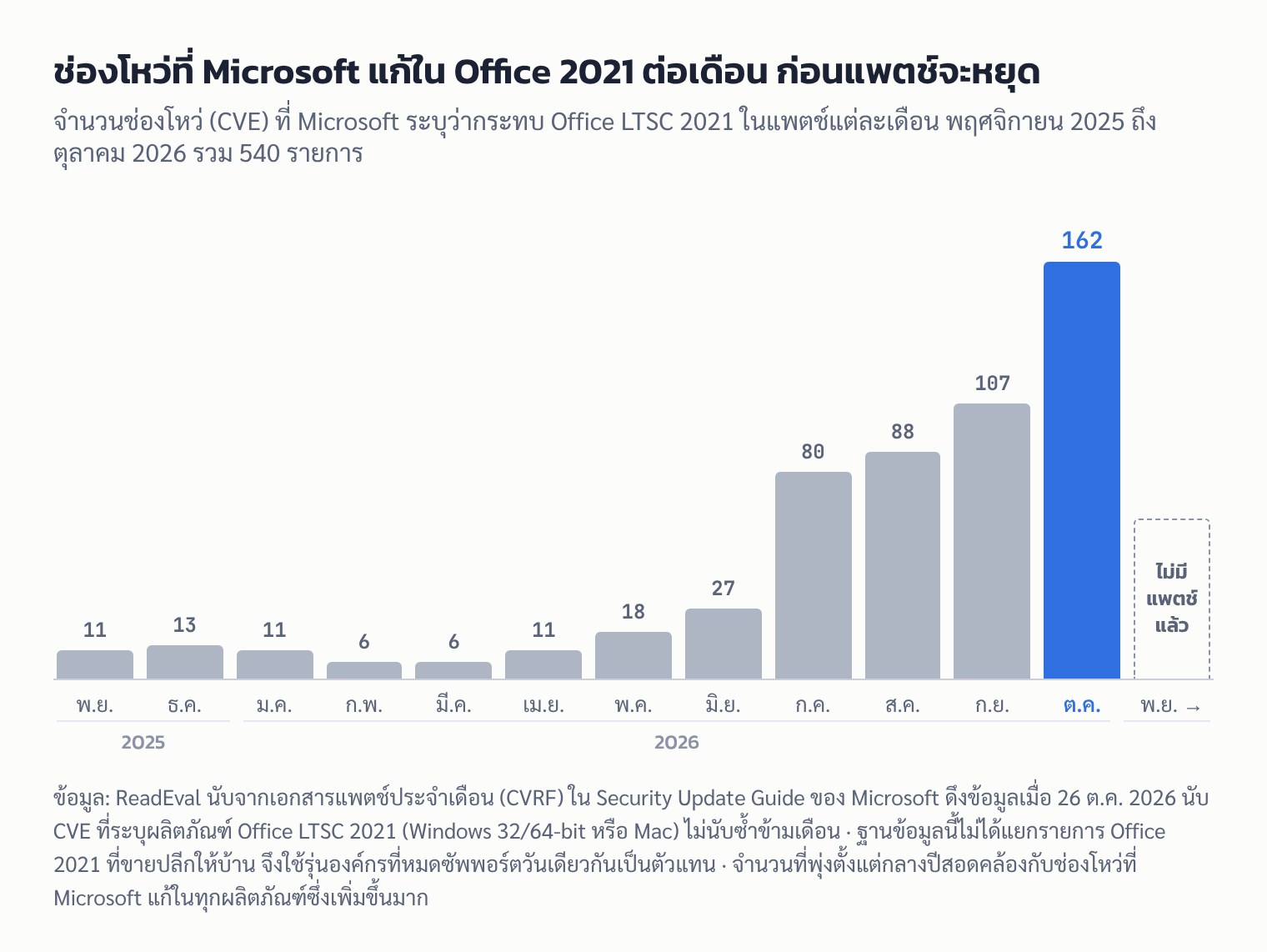 กราฟแท่ง: จำนวนช่องโหว่ที่ Microsoft แก้ใน Office LTSC 2021 ต่อเดือน พฤศจิกายน 2025 ถึงตุลาคม 2026 พุ่งถึง 162 รายการในเดือนสุดท้าย และไม่มีแพตช์หลังจากนั้น