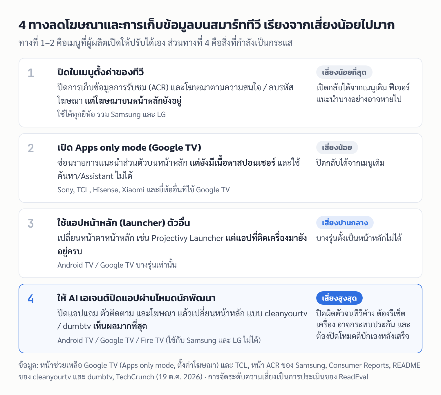 แผนภาพ 4 ทางลดโฆษณาและการเก็บข้อมูลบนสมาร์ททีวี เรียงจากเสี่ยงน้อยไปมาก ตั้งแต่ปิดในเมนูของทีวีจนถึงให้ AI เอเจนต์ปิดแอปผ่านโหมดนักพัฒนา