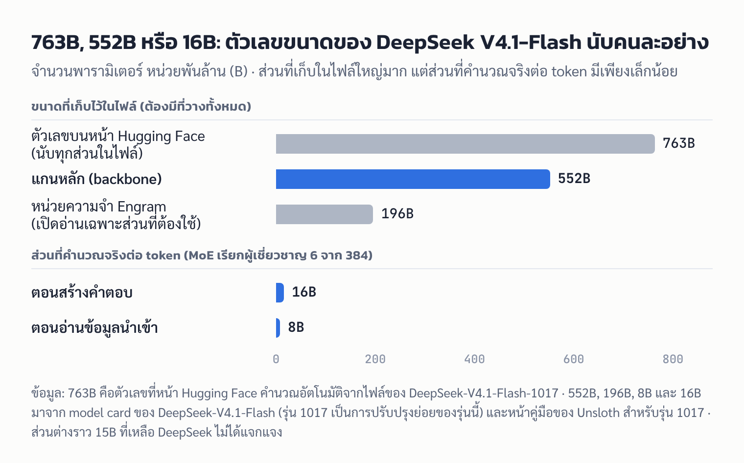 กราฟ: ตัวเลขขนาดของ DeepSeek V4.1-Flash 763B, 552B, 196B เทียบกับพารามิเตอร์ที่ใช้จริงต่อ token 8B และ 16B