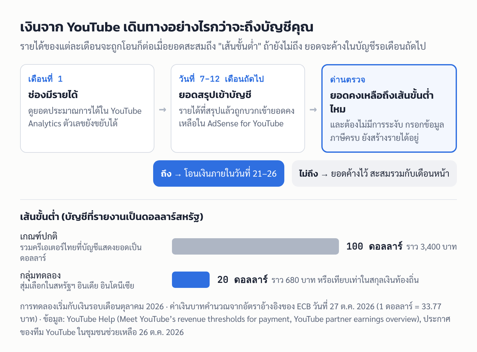 แผนภาพ: รอบการจ่ายเงินของ YouTube ตั้งแต่มีรายได้จนโอนเงิน และเส้นขั้นต่ำ 100 ดอลลาร์เทียบกับ 20 ดอลลาร์ในกลุ่มทดลอง