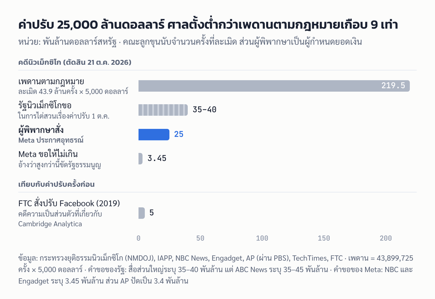 กราฟแท่งเทียบเพดานค่าปรับ 219,500 ล้านดอลลาร์ ยอดที่รัฐนิวเม็กซิโกขอ ยอดที่ศาลสั่ง 25,000 ล้าน ยอดที่ Meta เสนอ และค่าปรับ FTC ปี 2019