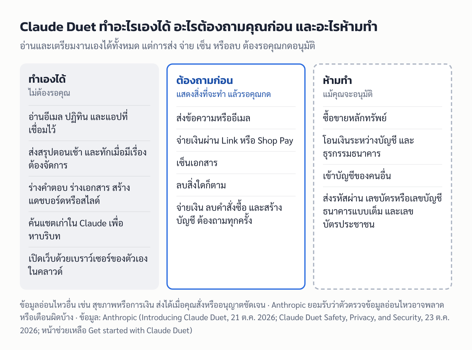 แผนภาพสามช่อง: สิ่งที่ Claude Duet ทำเองได้ สิ่งที่ต้องถามผู้ใช้ก่อน และสิ่งที่ห้ามทำแม้ผู้ใช้อนุมัติ