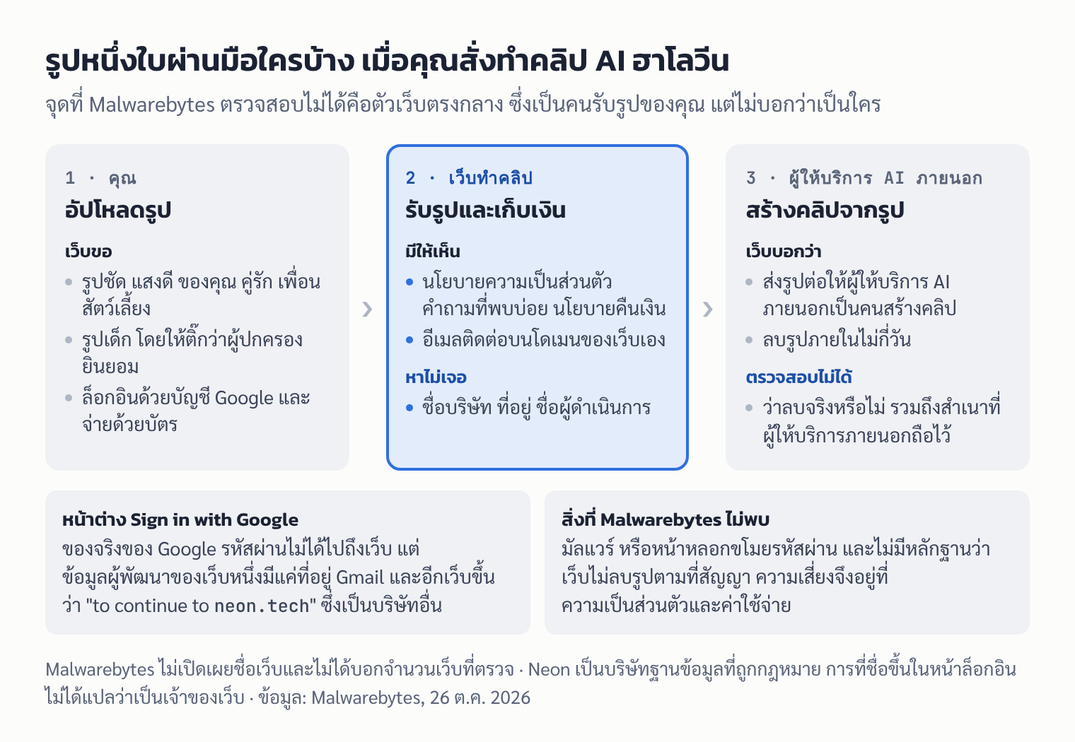 แผนภาพเส้นทางของรูป: คุณอัปโหลดรูปให้เว็บทำคลิปซึ่งไม่บอกชื่อบริษัทหรือผู้ดำเนินการ เว็บส่งรูปต่อให้ผู้ให้บริการ AI ภายนอก และสัญญาว่าจะลบภายในไม่กี่วันซึ่งตรวจสอบไม่ได้
