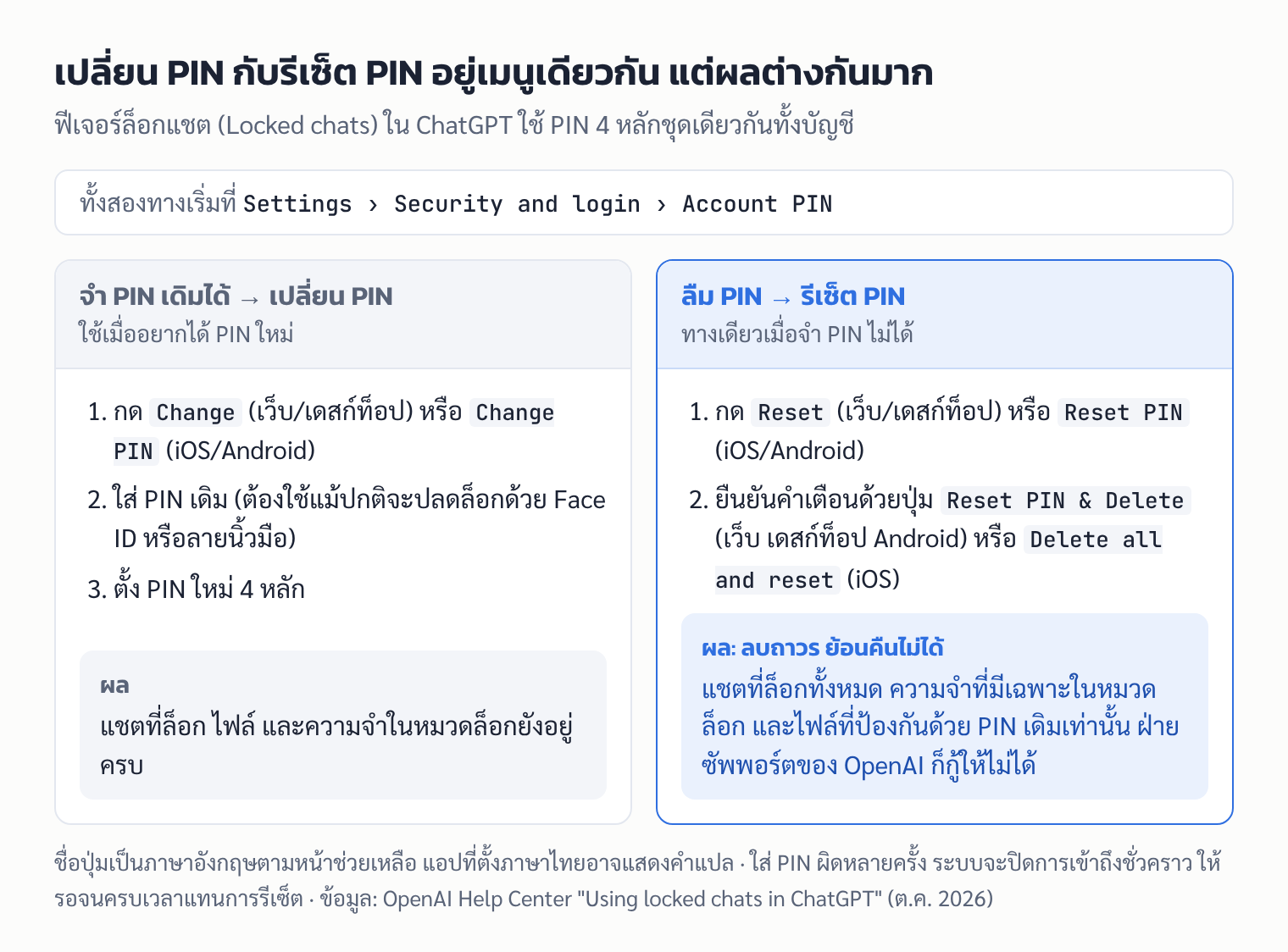 แผนภาพเทียบขั้นตอนเปลี่ยน PIN กับรีเซ็ต PIN ของแชตที่ล็อกใน ChatGPT และผลที่ต่างกัน