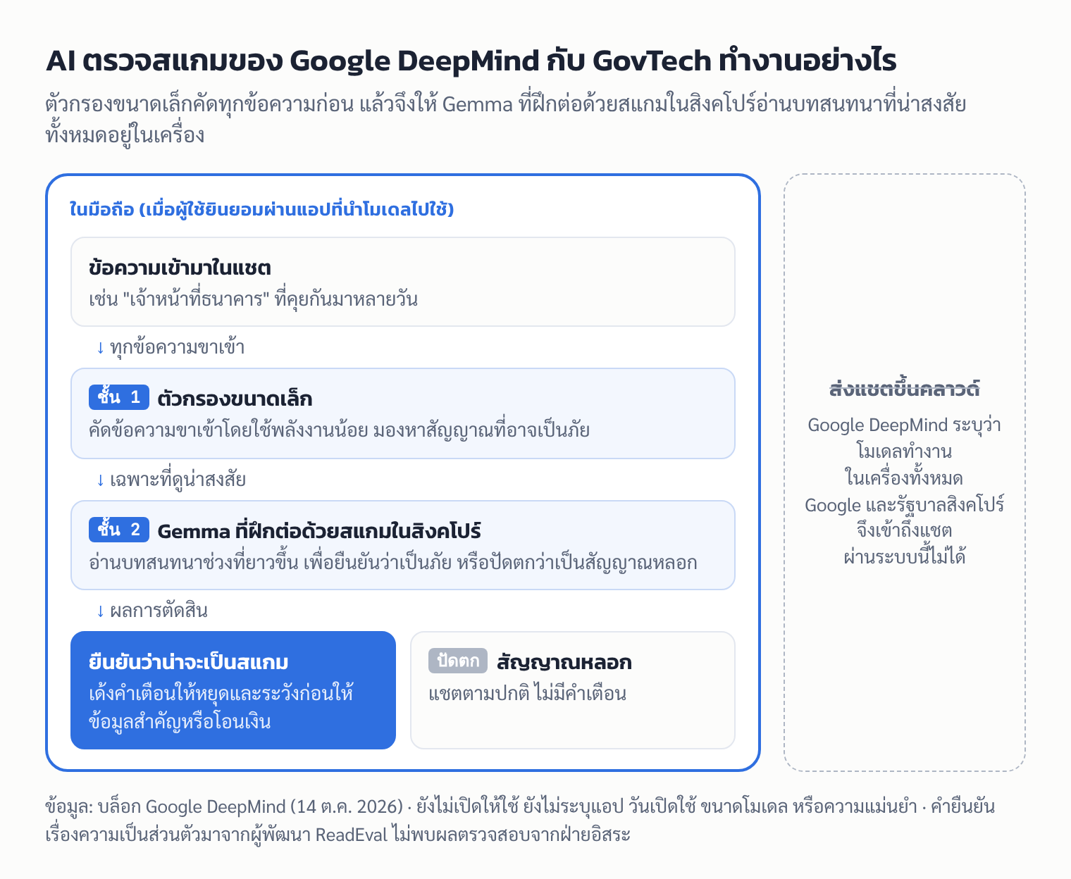 แผนภาพระบบตรวจสแกมสองชั้นในมือถือ: ตัวกรองขนาดเล็กคัดทุกข้อความ แล้ว Gemma ที่ฝึกด้วยสแกมในสิงคโปร์อ่านบทสนทนาที่น่าสงสัยเพื่อเตือนหรือปัดตก โดยไม่ส่งแชตขึ้นคลาวด์