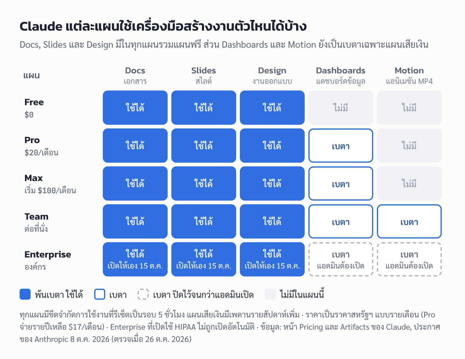 ตาราง: เครื่องมือ Docs, Slides, Design, Dashboards และ Motion ที่ Claude แต่ละแผนใช้ได้ ณ ตุลาคม 2026