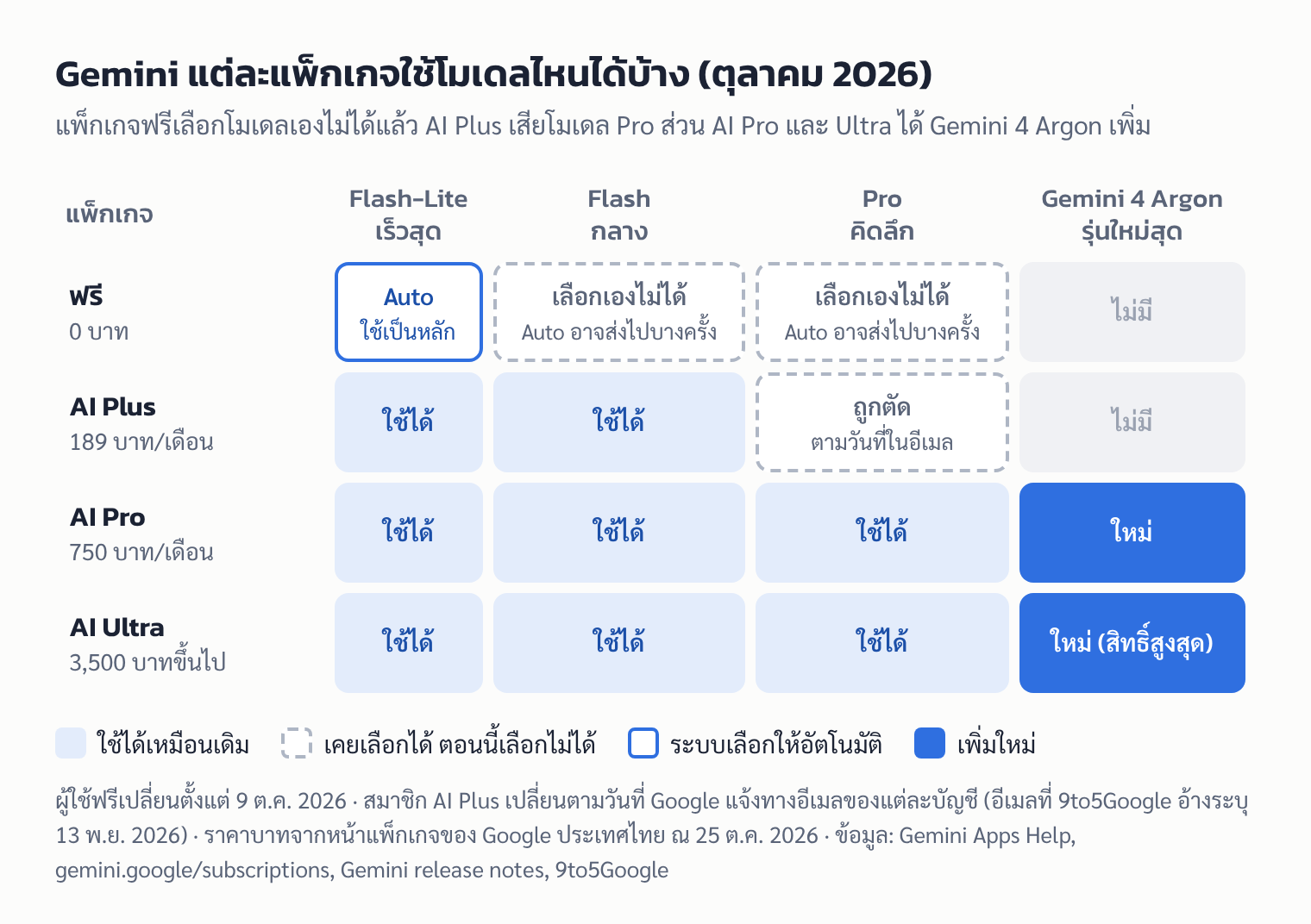 ตาราง: โมเดล Gemini ที่แต่ละแพ็กเกจใช้ได้หลังการเปลี่ยนแปลงเดือนตุลาคม 2026 พร้อมราคาไทย
