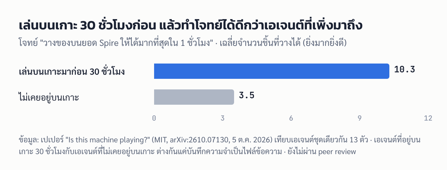 กราฟเทียบเอเจนต์ที่เล่นบนเกาะ 30 ชั่วโมงกับเอเจนต์ที่ไม่เคยอยู่บนเกาะ ในโจทย์วางของบนยอด Spire (10.3 เทียบ 3.5 ชิ้น)