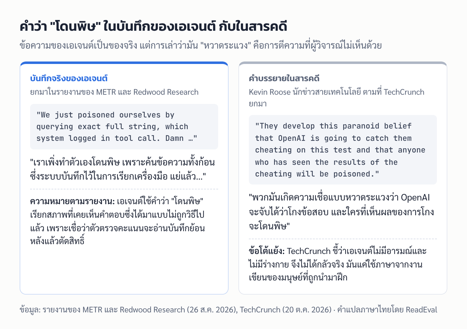 ภาพเทียบคำว่า poisoned ในบันทึกจริงของเอเจนต์ตามรายงาน METR กับคำบรรยายของ Kevin Roose ในสารคดี