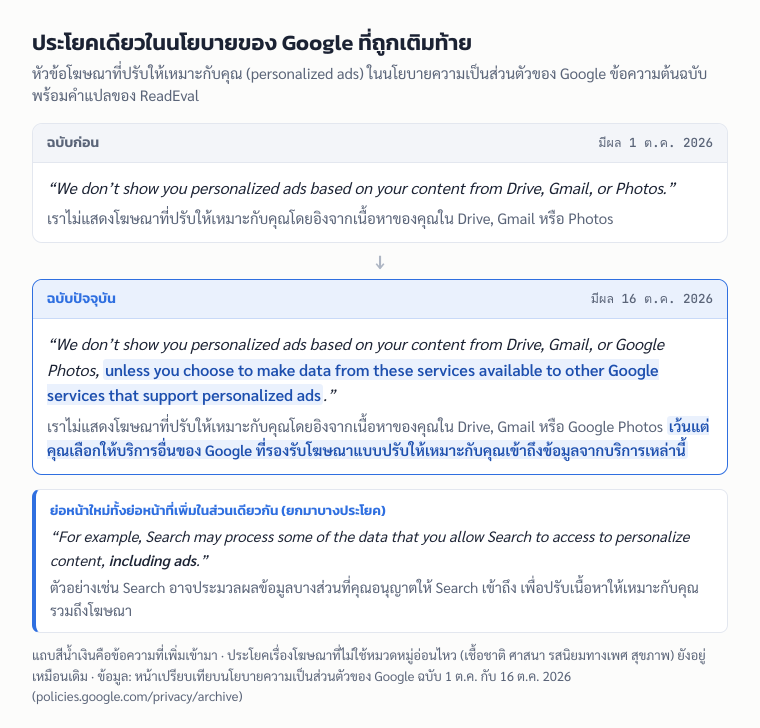 ภาพเทียบข้อความนโยบายความเป็นส่วนตัวของ Google เรื่องโฆษณาและ Gmail ก่อนและหลัง 16 ต.ค. 2026