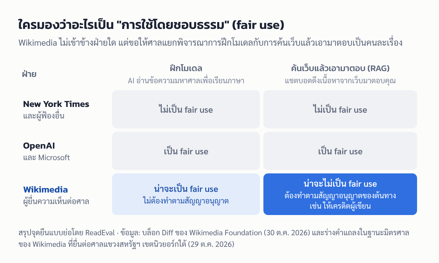 ตารางเทียบจุดยืนของ New York Times, OpenAI และ Wikimedia เรื่อง fair use ในการฝึกโมเดลและการค้นเว็บแล้วเอามาตอบ
