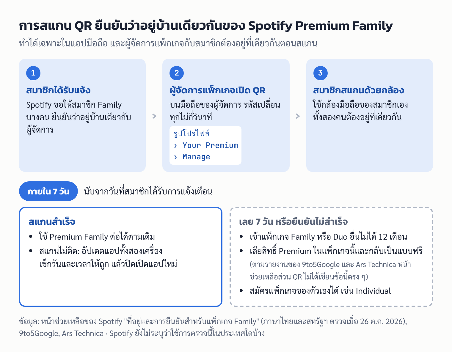 แผนภาพขั้นตอนสแกนคิวอาร์โค้ดยืนยันว่าอยู่บ้านเดียวกันของ Spotify Premium Family และผลเมื่อพลาดกำหนด 7 วัน