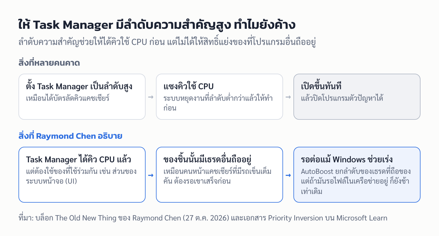 แผนภาพ: สิ่งที่หลายคนคาดเมื่อตั้ง Task Manager เป็นลำดับสูง เทียบกับสิ่งที่ Raymond Chen อธิบายว่าเกิดขึ้นจริง