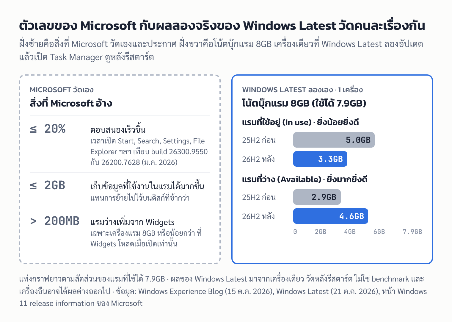 เทียบตัวเลขที่ Microsoft อ้างเรื่องแรมและความเร็วของ Windows 11 กับผลทดสอบแรมก่อนและหลังอัปเดต 26H2 บนโน้ตบุ๊กแรม 8GB ของ Windows Latest