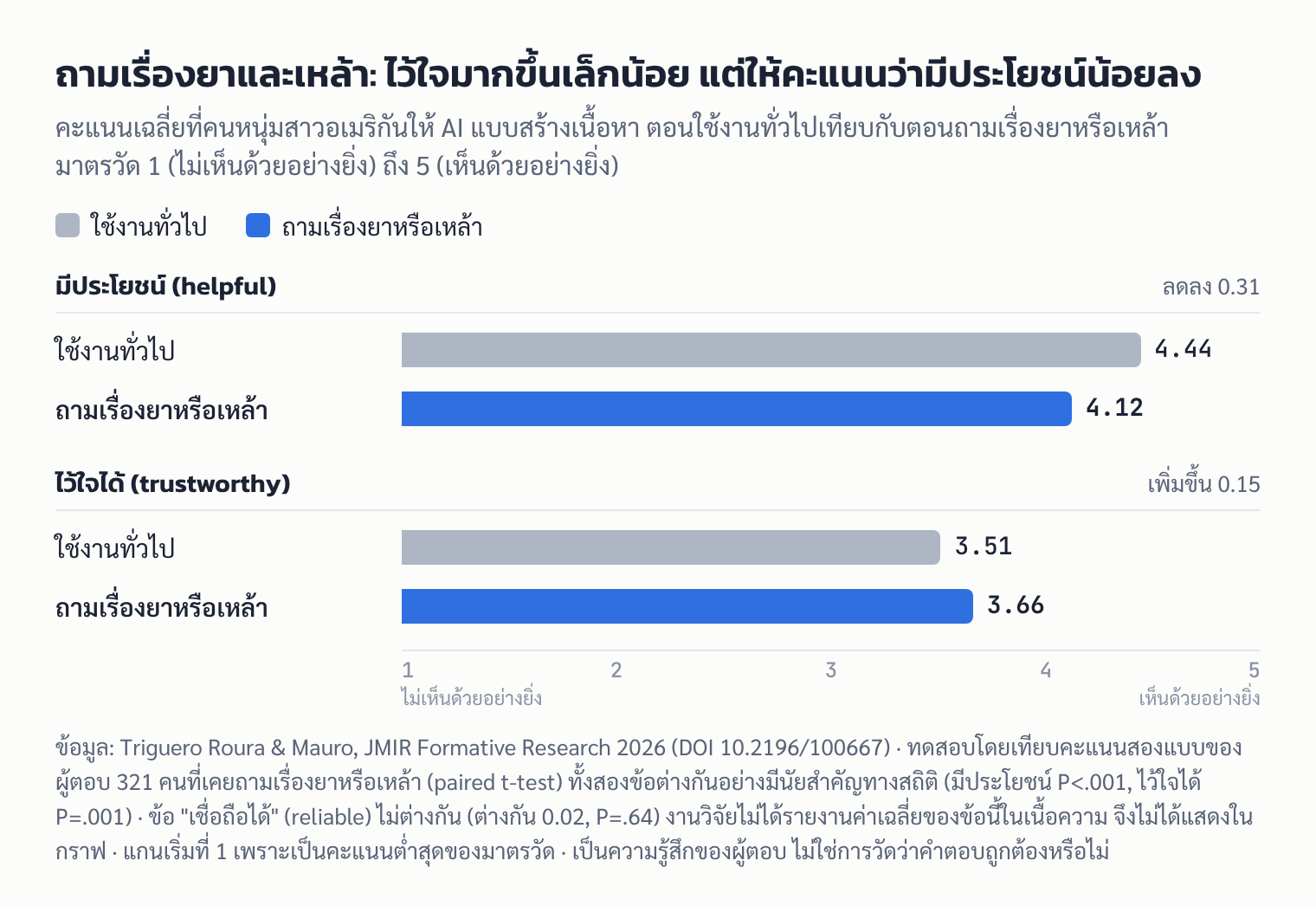 กราฟแท่งเทียบคะแนนเฉลี่ยที่คนหนุ่มสาวอเมริกันให้ AI: ด้านมีประโยชน์ 4.44 ตอนใช้ทั่วไป ลดเหลือ 4.12 ตอนถามเรื่องยาหรือเหล้า ส่วนด้านไว้ใจได้ 3.51 เพิ่มเป็น 3.66