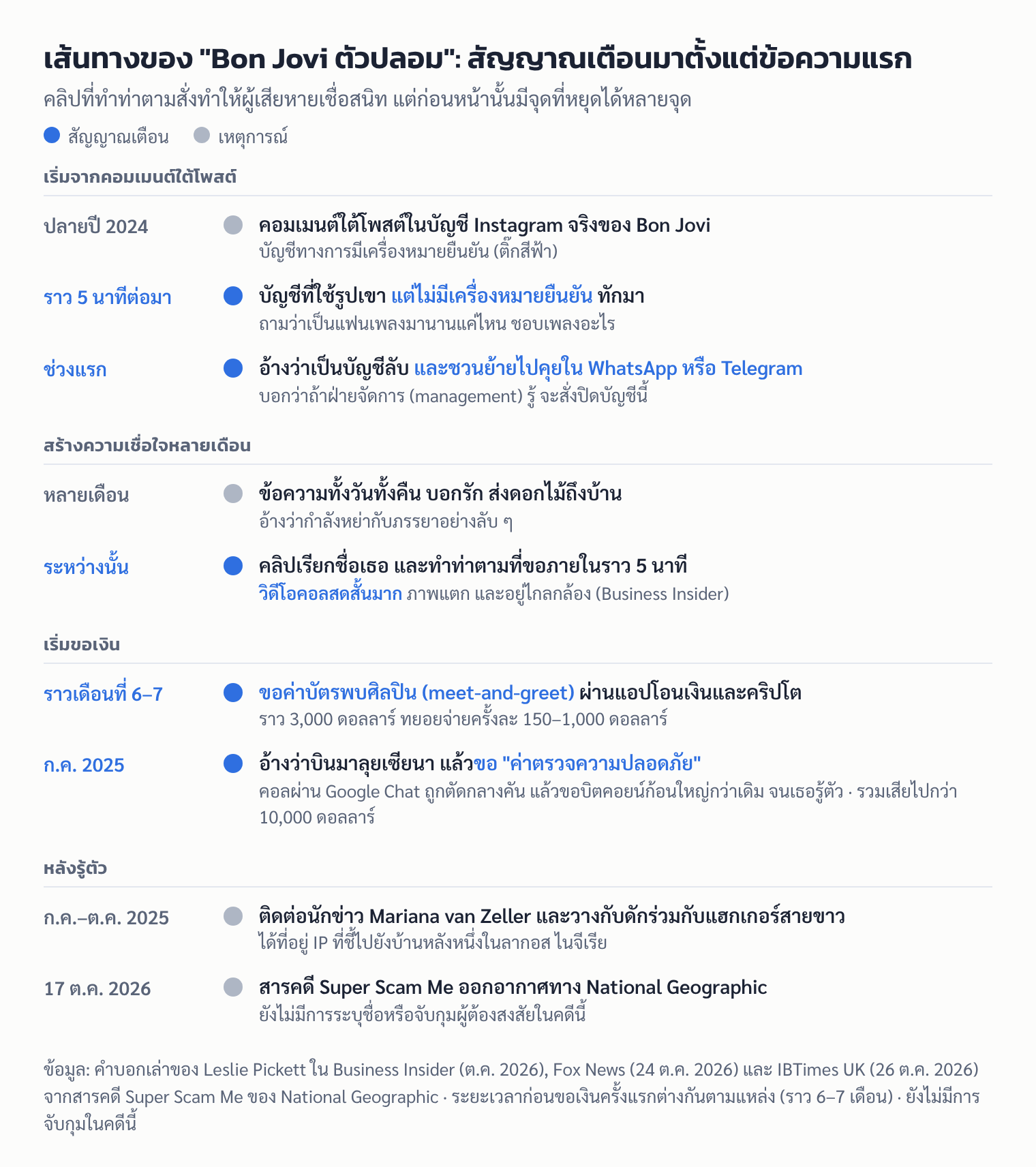 ไทม์ไลน์คดี Bon Jovi ตัวปลอม ตั้งแต่บัญชีไม่มีเครื่องหมายยืนยันทักมาหลังคอมเมนต์ใน Instagram การชวนย้ายแอป คลิปทำท่าตามสั่ง การขอเงินและบิตคอยน์ จนทีมสารคดีตามรอยถึงลากอส โดยเน้นจุดที่เป็นสัญญาณเตือน