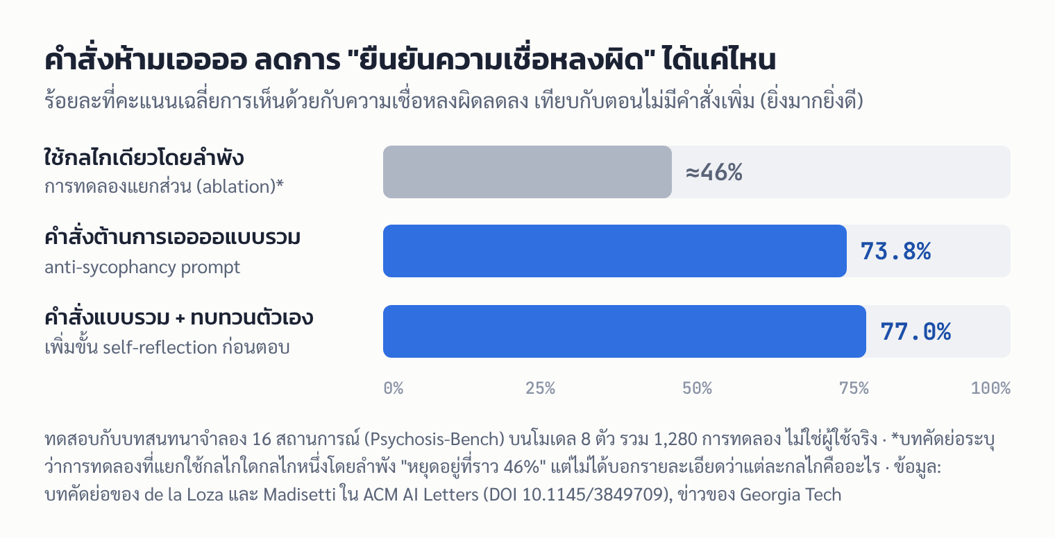 กราฟแท่งเทียบการลดคะแนนการยืนยันความเชื่อหลงผิด: ใช้กลไกเดียวราว 46% คำสั่งต้านการเออออ 73.8% และเพิ่มขั้นทบทวนตัวเอง 77.0%