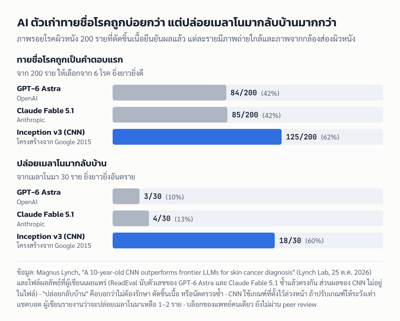กราฟแท่งสองชุด: ทายชื่อโรคถูก GPT-6 Astra 84 จาก 200, Claude Fable 5.1 85 จาก 200, CNN Inception v3 125 จาก 200 และปล่อยเมลาโนมากลับบ้าน 3, 4 และ 18 จาก 30 ราย ตามลำดับ