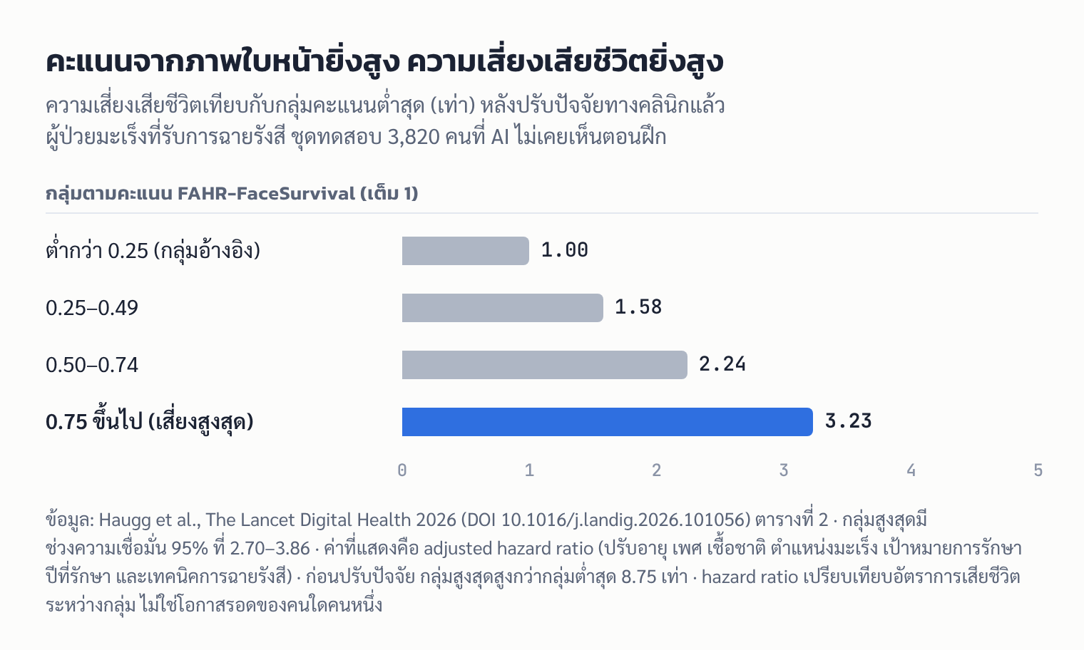 กราฟแท่งความเสี่ยงเสียชีวิตของผู้ป่วยมะเร็งตามกลุ่มคะแนน FAHR-FaceSurvival เทียบกับกลุ่มคะแนนต่ำสุด หลังปรับปัจจัยทางคลินิก กลุ่มสูงสุด 3.23 เท่า