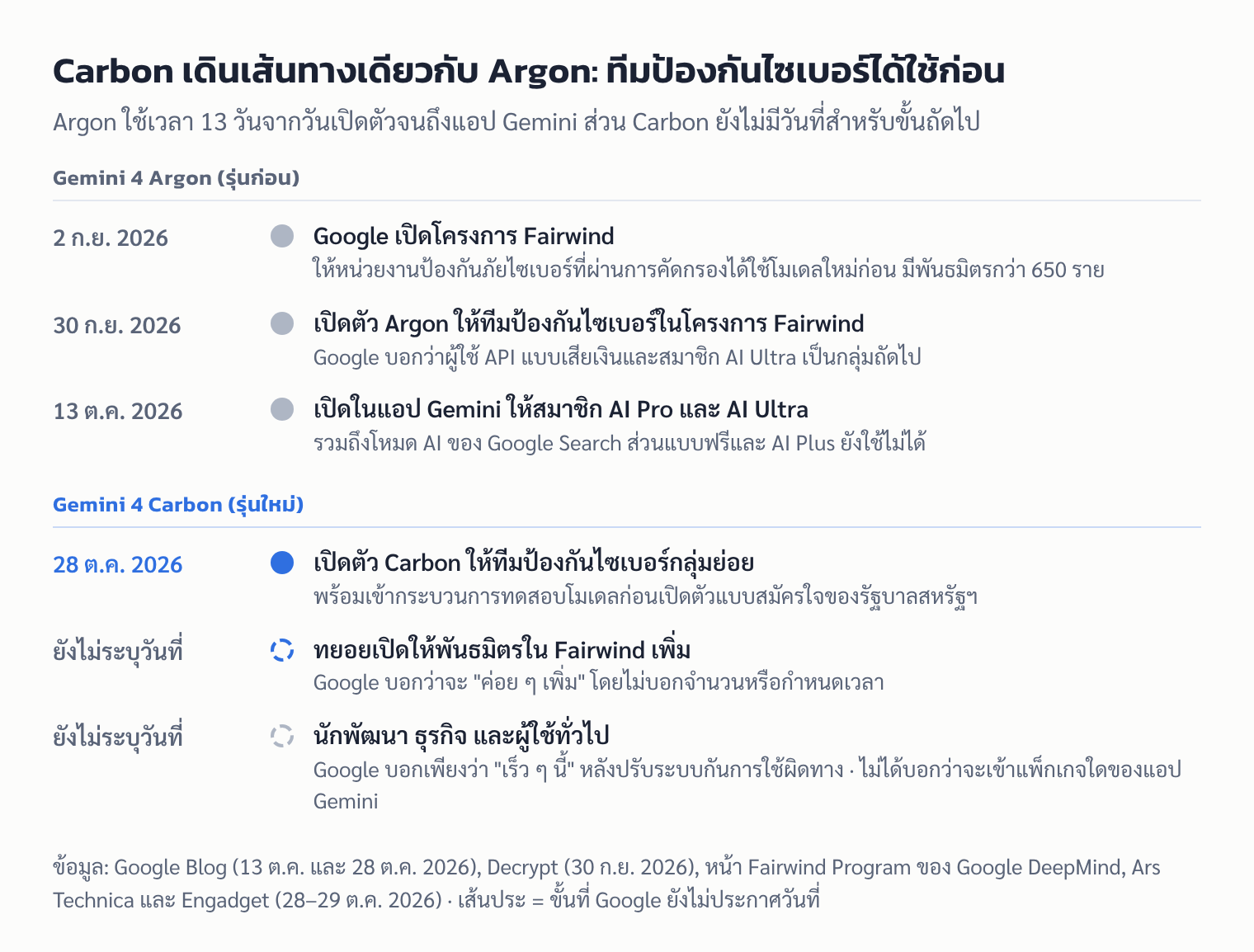 ไทม์ไลน์: Gemini 4 Argon เปิดให้ทีมป้องกันไซเบอร์ก่อนแล้วถึงแอป Gemini ใน 13 วัน ส่วน Gemini 4 Carbon เปิดให้ทีมป้องกันไซเบอร์เมื่อ 28 ต.ค. 2026 และขั้นถัดไปยังไม่มีวันที่
