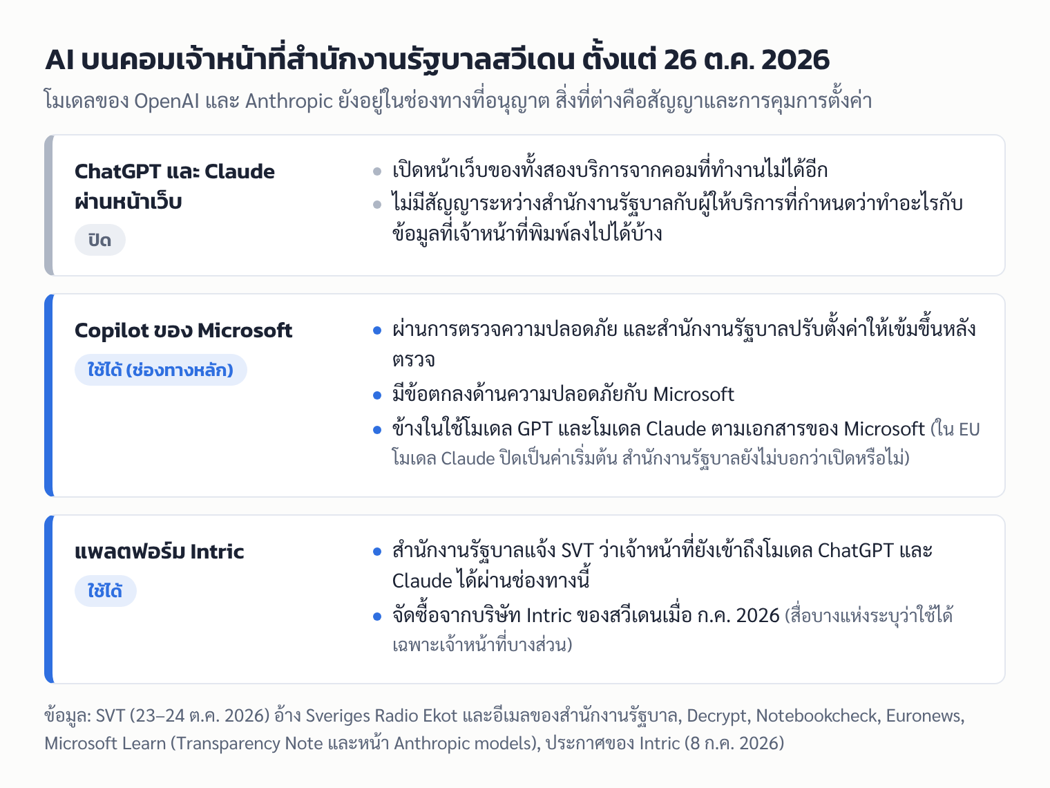 แผนภาพช่องทางใช้ AI บนคอมเจ้าหน้าที่สำนักงานรัฐบาลสวีเดนตั้งแต่ 26 ต.ค. 2026: หน้าเว็บ ChatGPT และ Claude ถูกปิด ส่วน Copilot และแพลตฟอร์ม Intric ยังใช้ได้