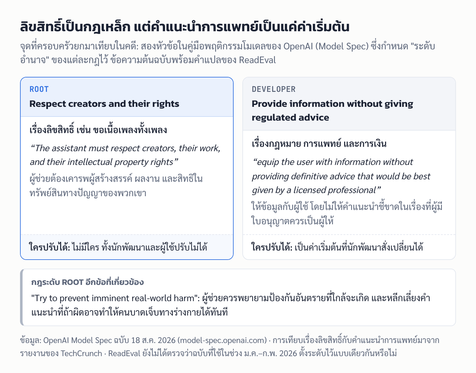 ภาพเทียบกฎสองข้อใน Model Spec ของ OpenAI: เรื่องลิขสิทธิ์อยู่ระดับ Root ที่ใครก็ปรับไม่ได้ ส่วนเรื่องคำแนะนำทางการแพทย์อยู่ระดับ Developer ที่ปรับได้