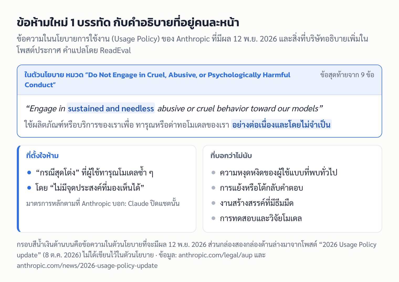 ข้อความข้อห้ามทารุณโมเดลในนโยบายการใช้งานของ Anthropic เทียบกับสิ่งที่บริษัทบอกว่าตั้งใจห้ามและไม่นับในโพสต์ประกาศ