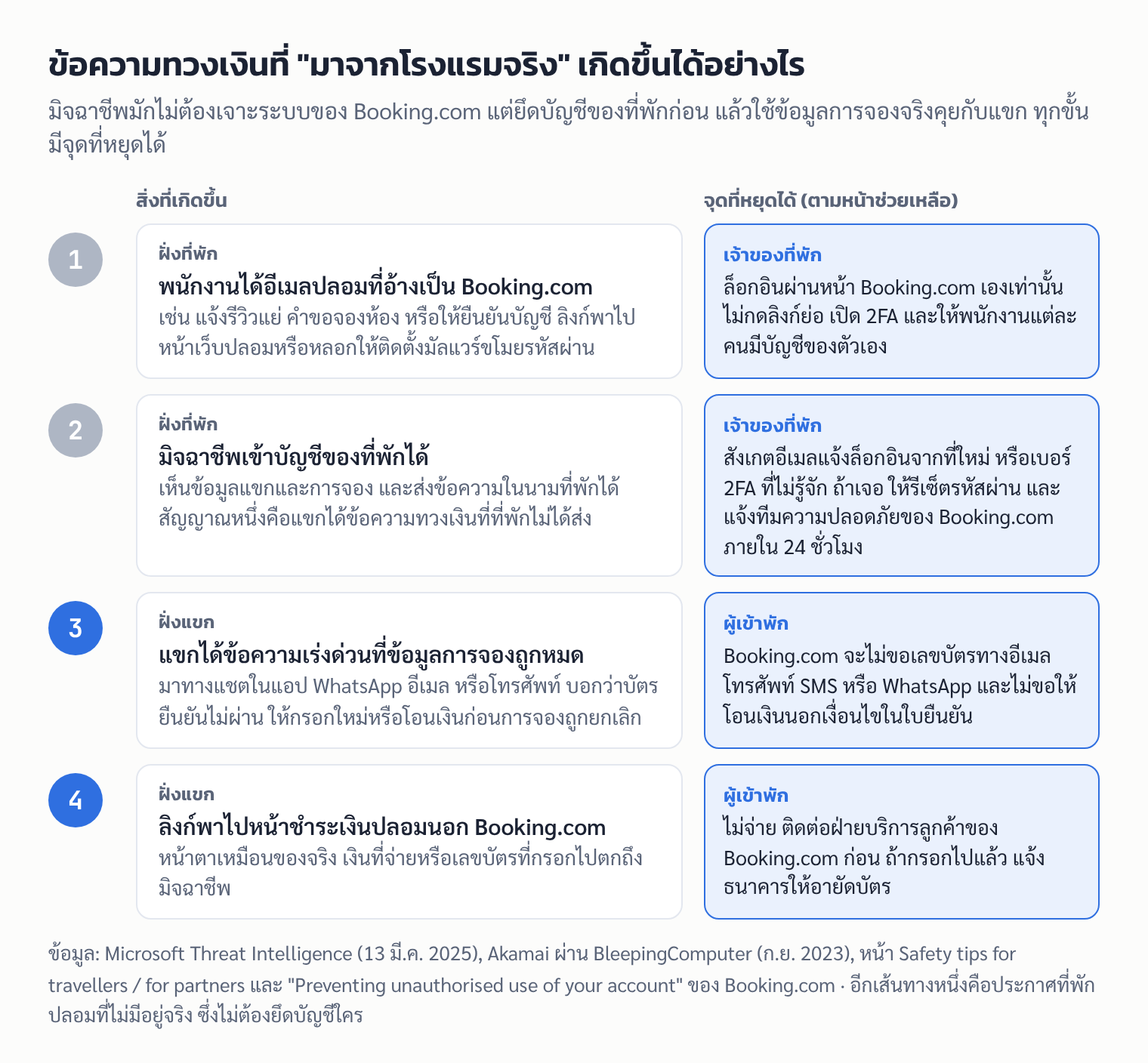 แผนภาพสี่ขั้นของกลโกงที่ยึดบัญชีที่พักบน Booking.com แล้วส่งข้อความทวงเงินถึงแขก พร้อมจุดที่เจ้าของที่พักและผู้เข้าพักหยุดได้ในแต่ละขั้น