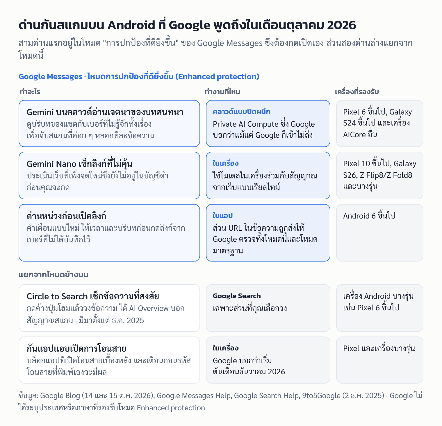 ตารางภาพด่านกันสแกมบน Android ห้าชั้น ว่าแต่ละชั้นทำอะไร ทำงานที่ไหน และรองรับเครื่องรุ่นใด