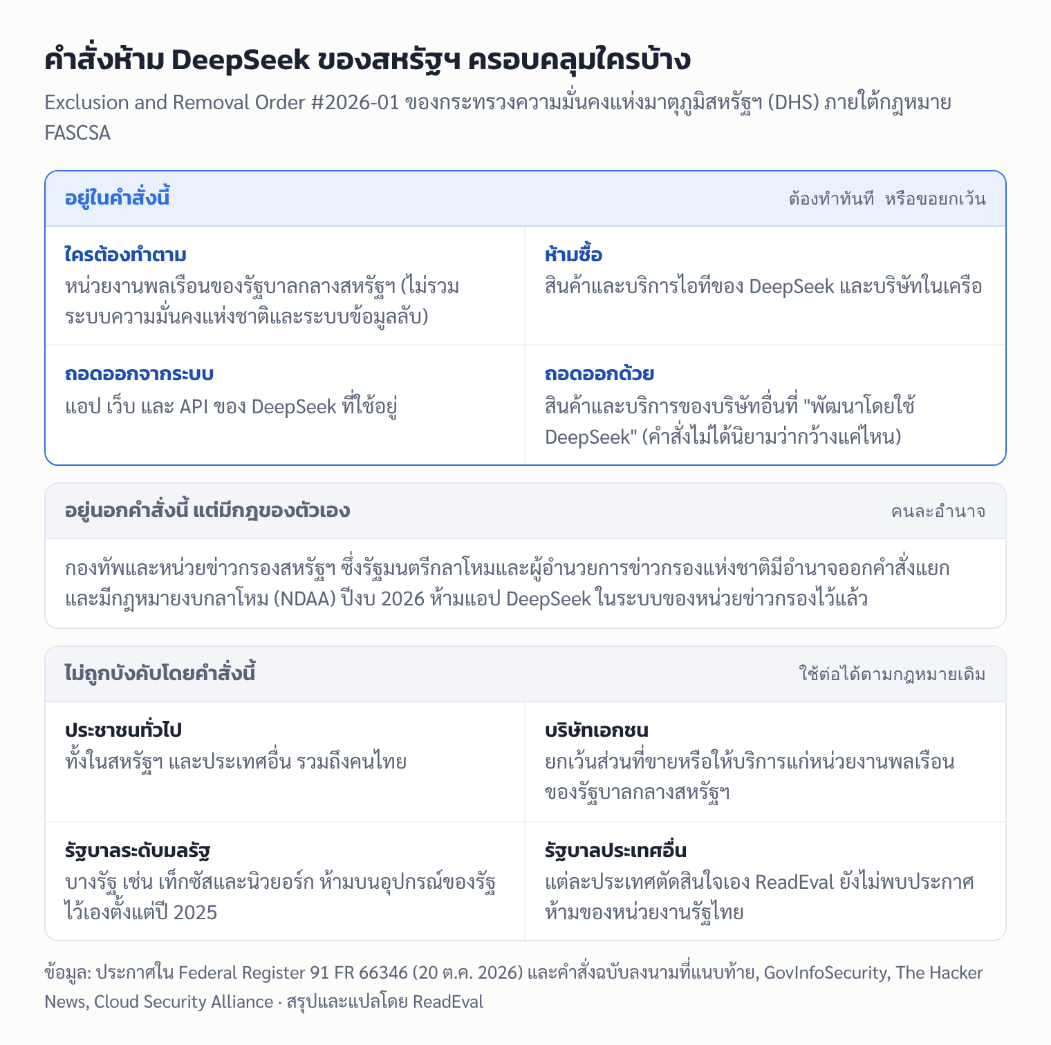 แผนภาพขอบเขตคำสั่งห้าม DeepSeek ของ DHS ว่าใครอยู่ในคำสั่ง ใครอยู่ภายใต้อำนาจแยก และใครไม่ถูกบังคับ