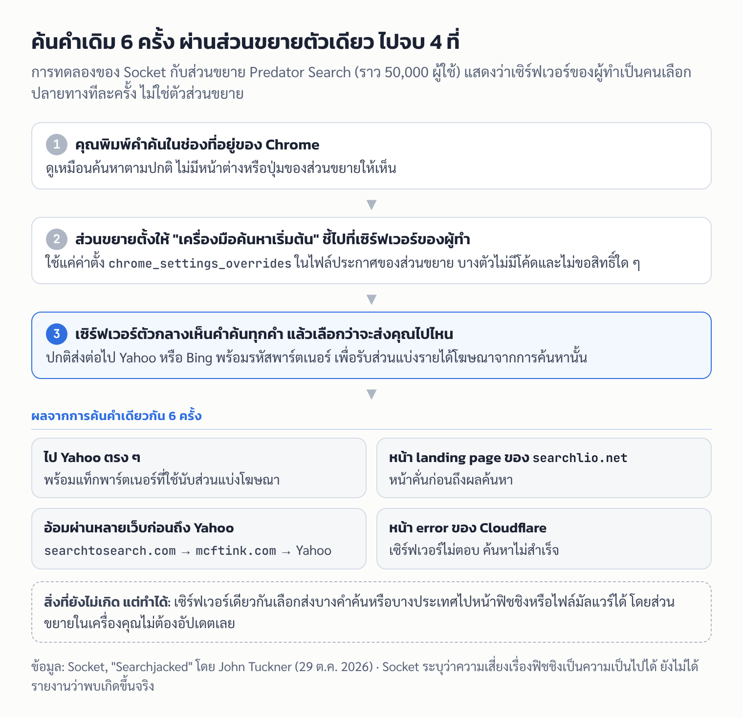 แผนภาพ: คำค้นใน Chrome ถูกส่วนขยายส่งไปเซิร์ฟเวอร์ตัวกลาง ซึ่งเลือกปลายทางเอง การค้นคำเดิม 6 ครั้งผ่าน Predator Search ไปจบ 4 ที่ คือ Yahoo, searchlio.net, ทางอ้อมผ่าน mcftink.com และหน้า error