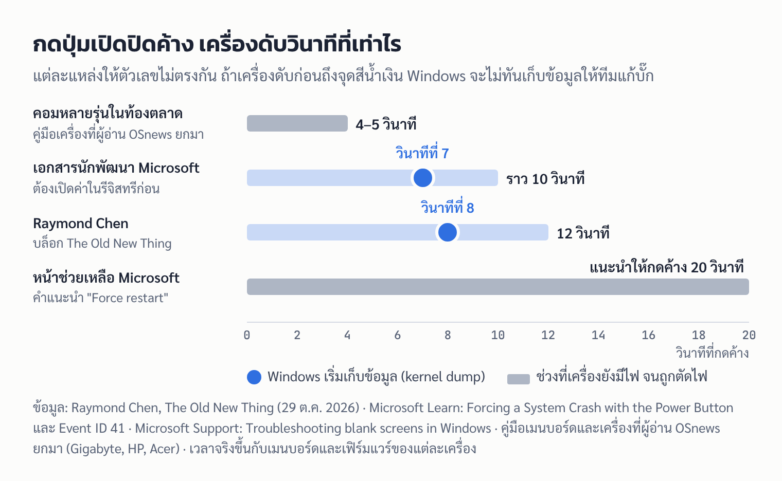 แผนภาพเทียบเวลากดปุ่มเปิดปิดค้าง: คอมหลายรุ่นดับที่ 4–5 วินาที เอกสารนักพัฒนา Microsoft เก็บข้อมูลที่ 7 วินาทีและตัดไฟราว 10 วินาที Raymond Chen ระบุ 8 และ 12 วินาที หน้าช่วยเหลือ Microsoft แนะนำกดค้าง 20 วินาที