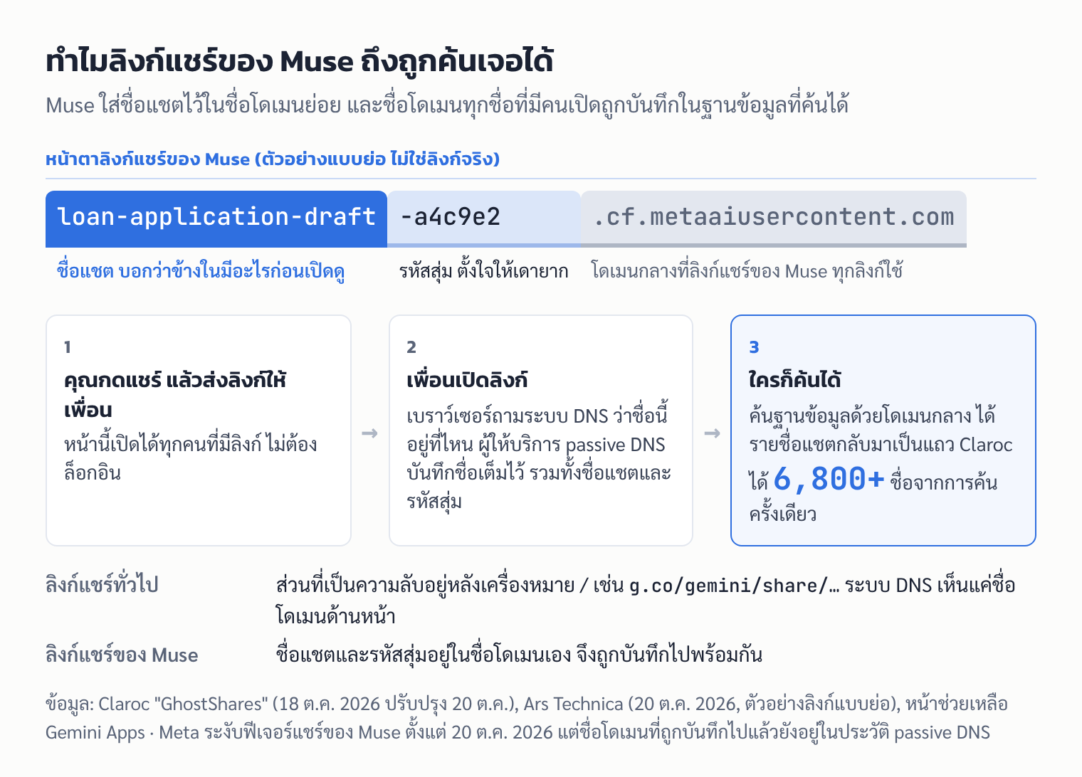 แผนภาพลิงก์แชร์ของ Muse: ชื่อแชตและรหัสสุ่มอยู่ในชื่อโดเมนย่อยของ cf.metaaiusercontent.com เมื่อผู้รับเปิดลิงก์ ชื่อเต็มถูกบันทึกใน passive DNS จน Claroc ค้นเจอกว่า 6,800 ชื่อ ต่างจากลิงก์แชร์ทั่วไปที่ส่วนลับอยู่หลังเครื่องหมาย /