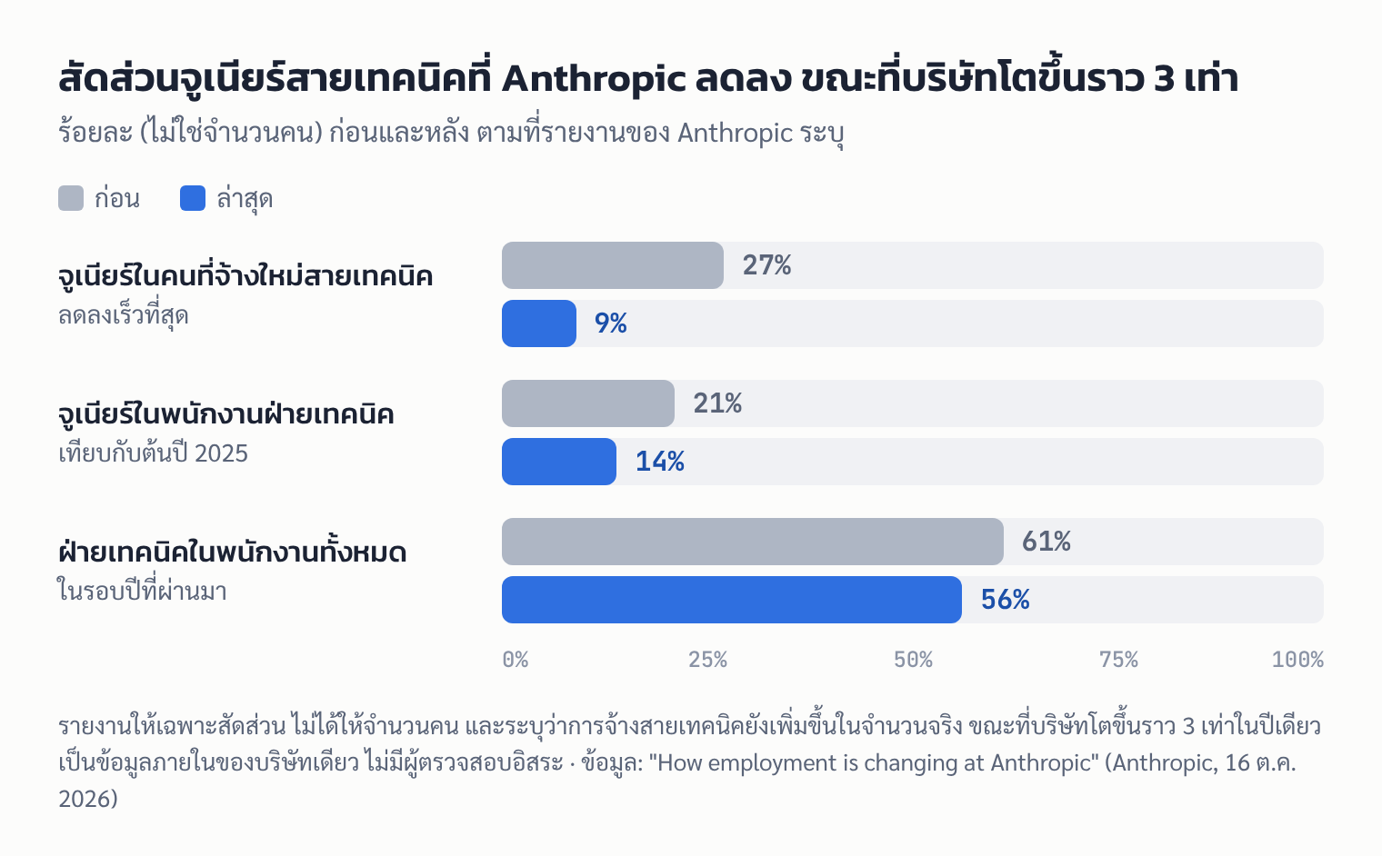 กราฟแท่งก่อนและหลัง: สัดส่วนจูเนียร์ในคนที่จ้างใหม่สายเทคนิคของ Anthropic 27% เป็น 9% จูเนียร์ในพนักงานฝ่ายเทคนิค 21% เป็น 14% และฝ่ายเทคนิคในพนักงานทั้งหมด 61% เป็น 56%
