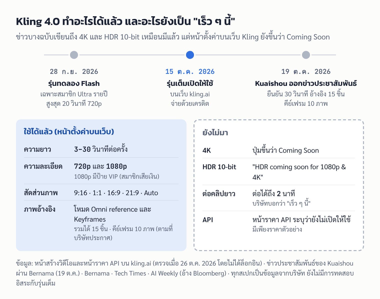 แผนภาพ: ไทม์ไลน์การเปิดตัว Kling 4.0 และฟีเจอร์ที่ใช้ได้แล้วเทียบกับที่ยังขึ้นว่า Coming Soon ณ 26 ต.ค. 2026