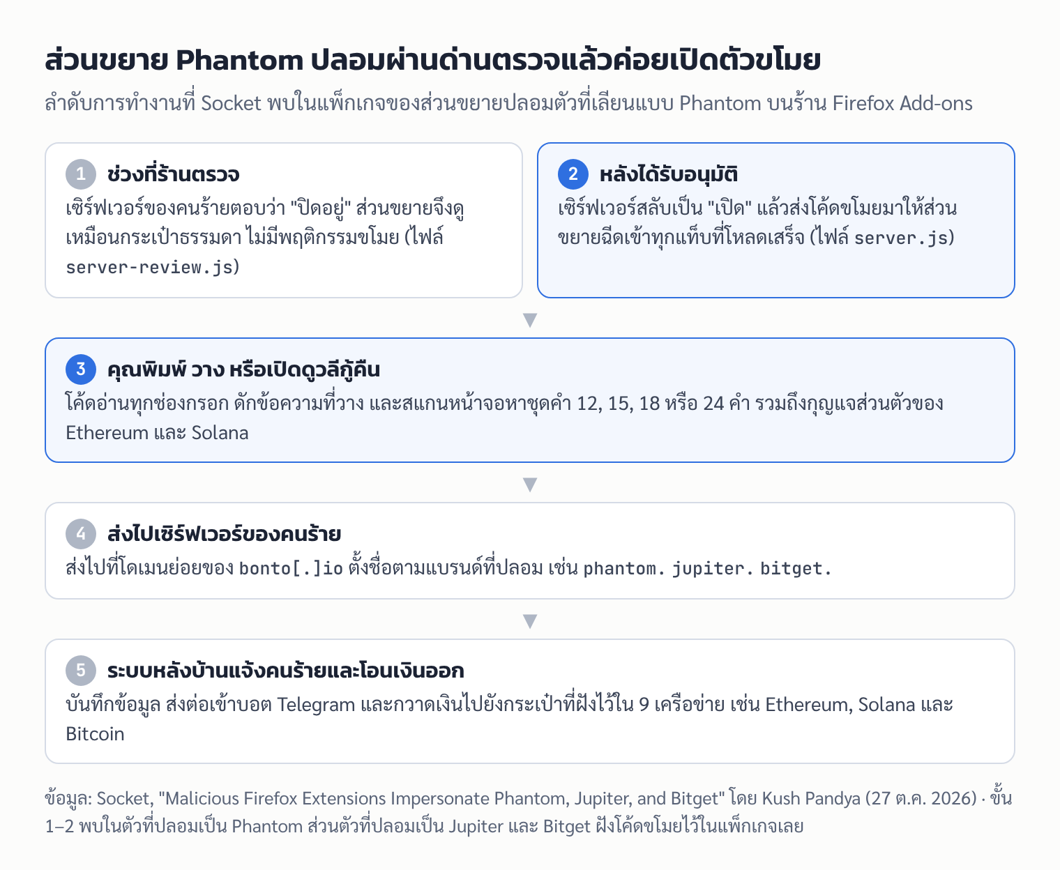 แผนภาพ: ส่วนขยาย Phantom ปลอมตอบว่าปิดอยู่ช่วงร้านตรวจ หลังอนุมัติจึงรับโค้ดขโมยมาฉีดเข้าหน้าเว็บ ดักวลีกู้คืนที่ผู้ใช้พิมพ์หรือเปิดดู ส่งไปโดเมนย่อยของ bonto.io แล้วระบบหลังบ้านแจ้งผ่าน Telegram และโอนเงินออกใน 9 เครือข่าย