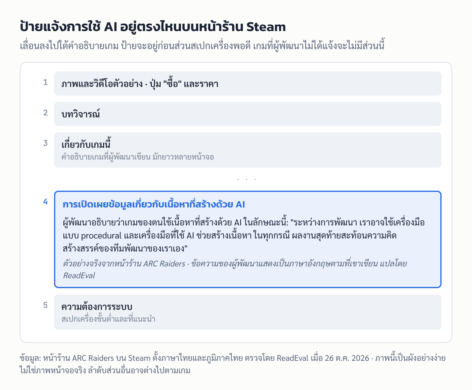ผังหน้าร้าน Steam แสดงว่าส่วนการเปิดเผยข้อมูลเกี่ยวกับเนื้อหาที่สร้างด้วย AI อยู่ใต้ส่วนเกี่ยวกับเกมนี้และก่อนส่วนความต้องการระบบ